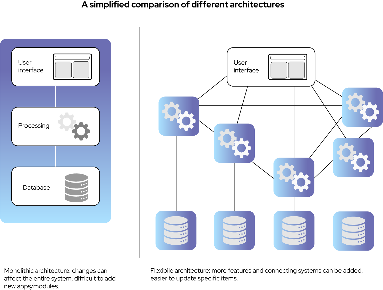 a simplified comparison of different architectures