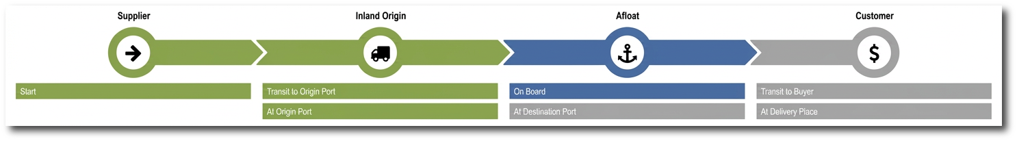 commodity supply chain automation
